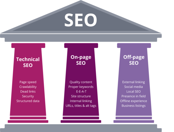 Illustration of the 3 pillars of SEO